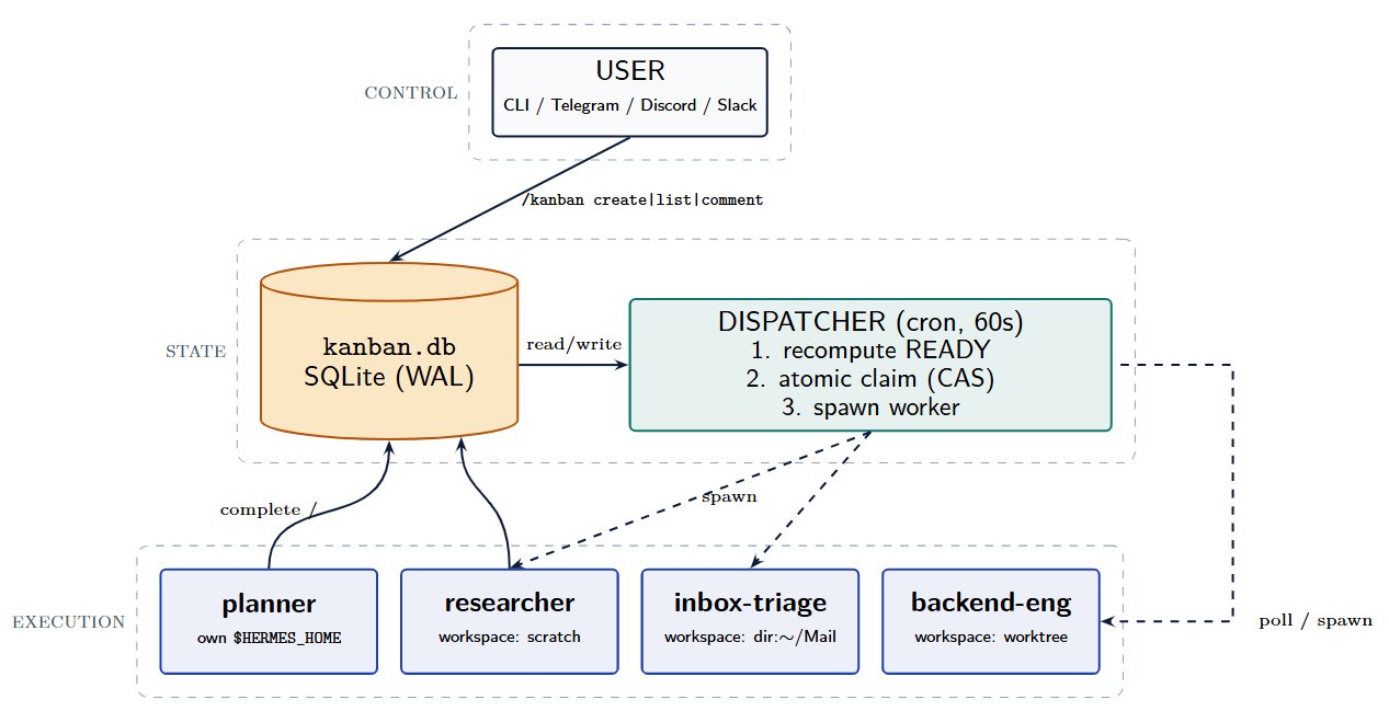hermes kanban architecture