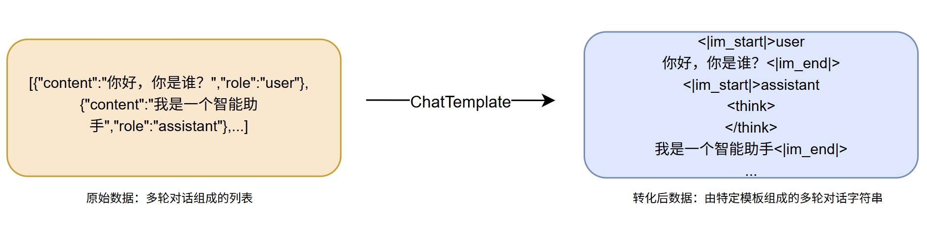 Chat Template转换